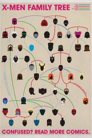 Drzewo genealogiczne X-Menów
Infografikę wykonał Joe Stone